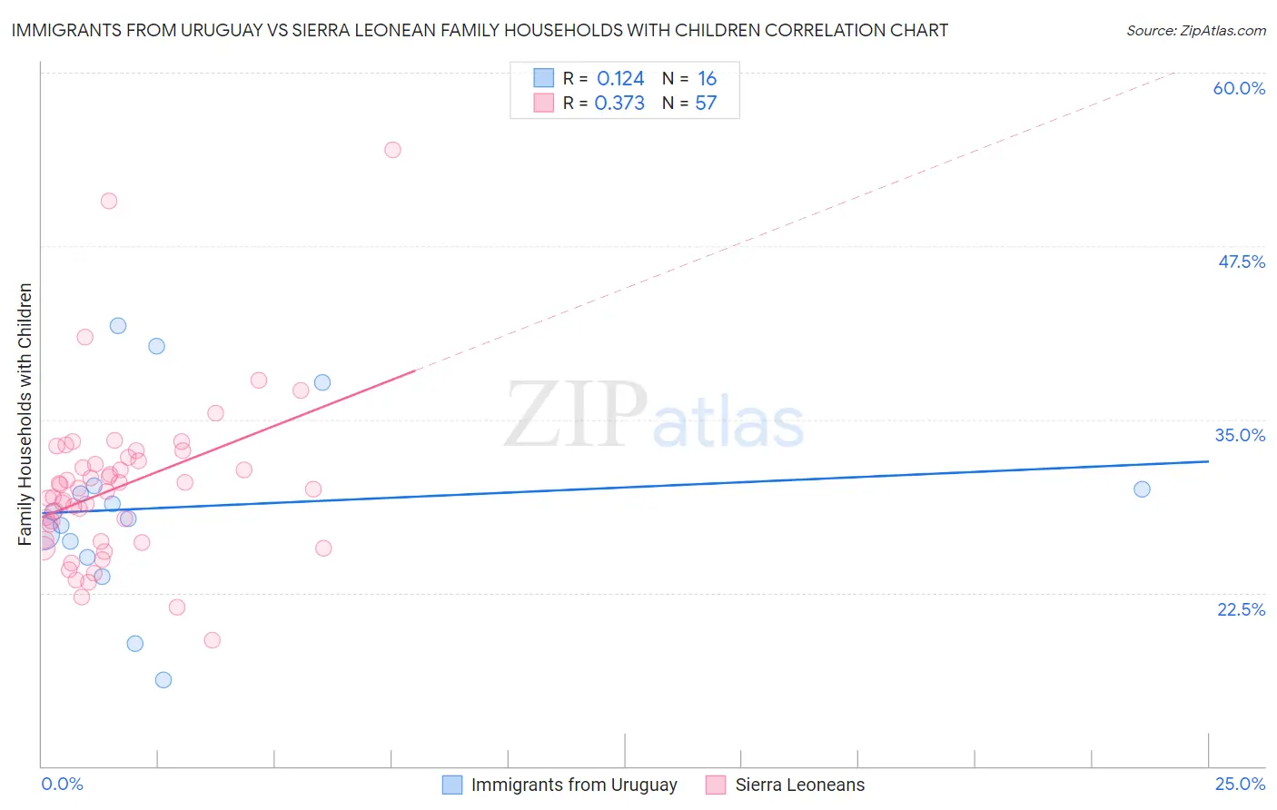 Immigrants from Uruguay vs Sierra Leonean Family Households with Children