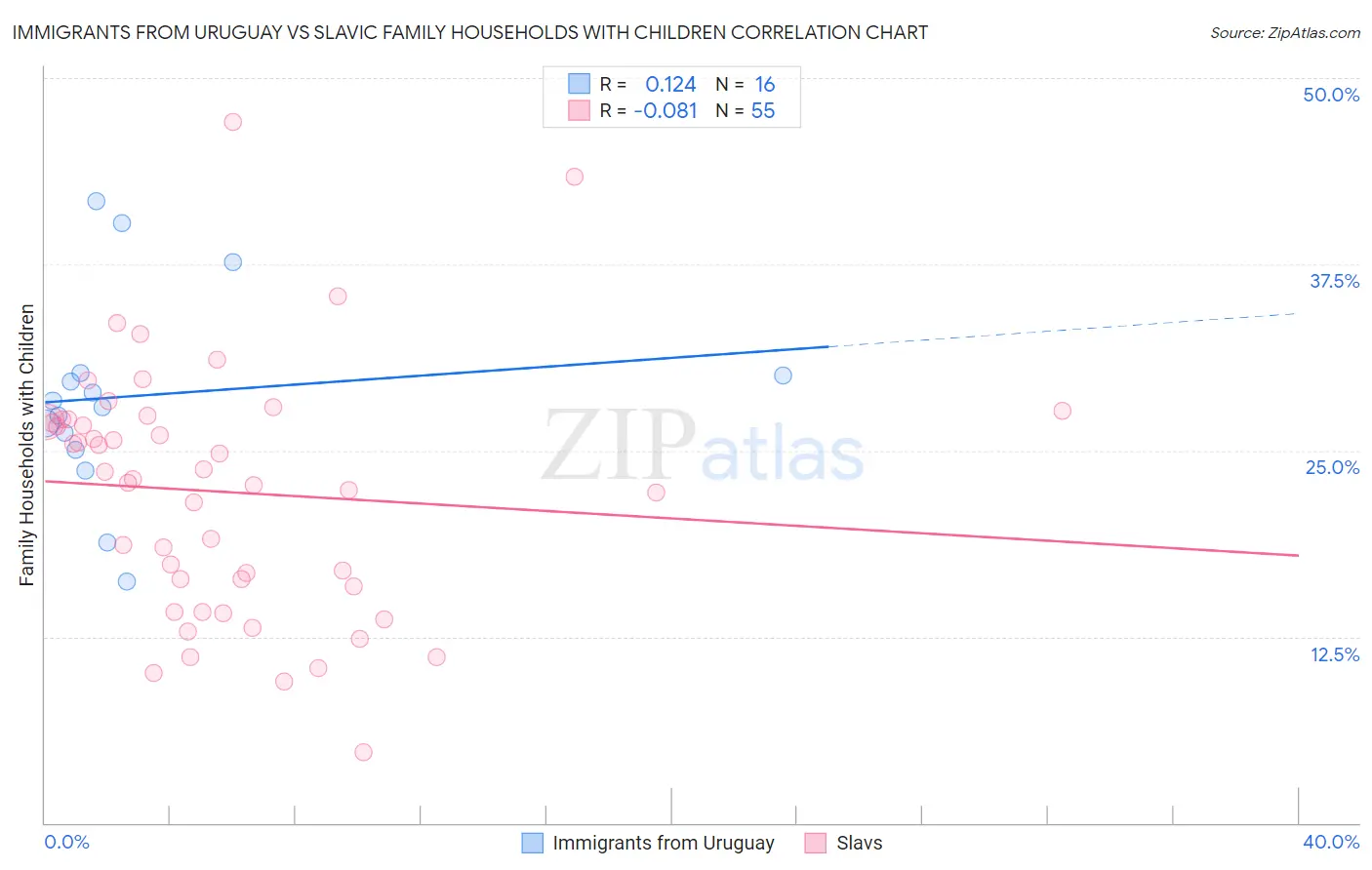 Immigrants from Uruguay vs Slavic Family Households with Children