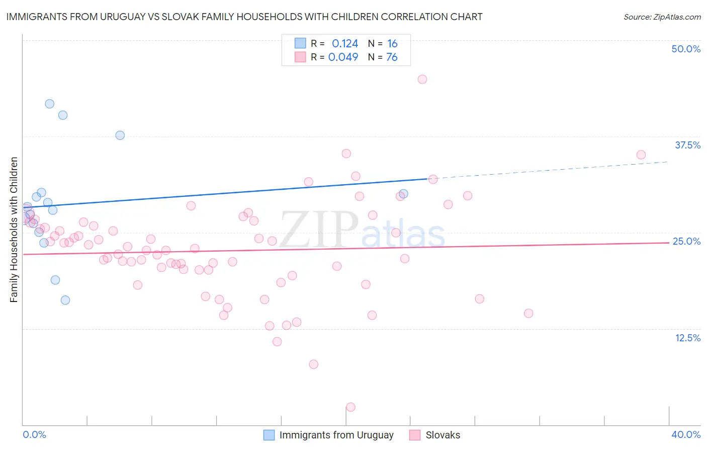 Immigrants from Uruguay vs Slovak Family Households with Children