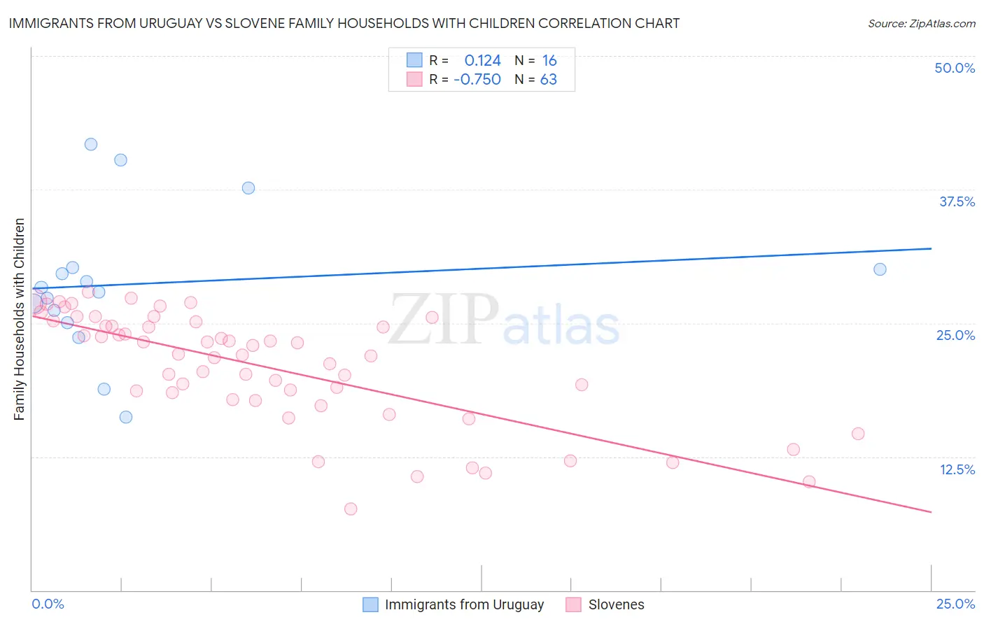 Immigrants from Uruguay vs Slovene Family Households with Children