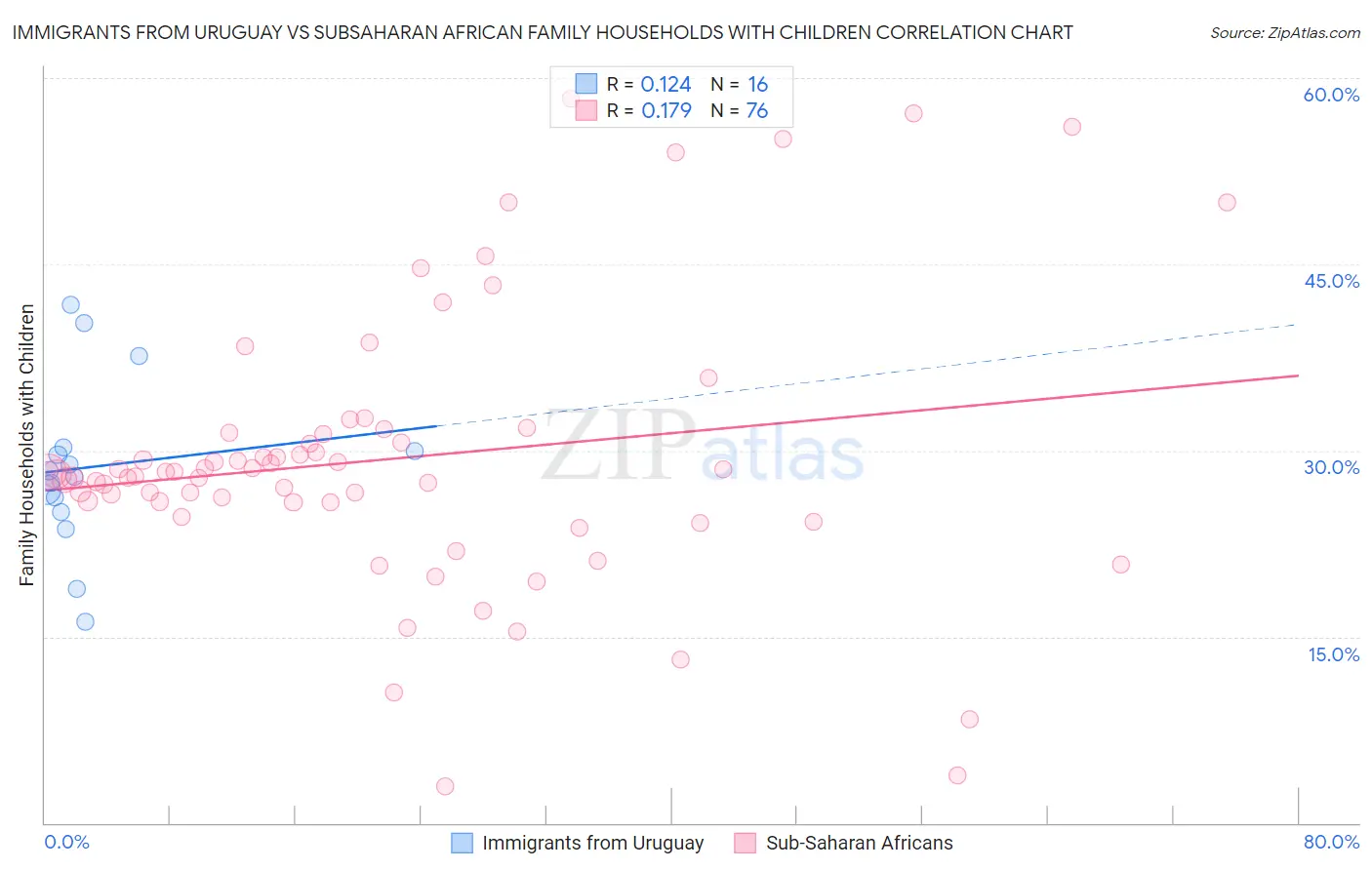 Immigrants from Uruguay vs Subsaharan African Family Households with Children