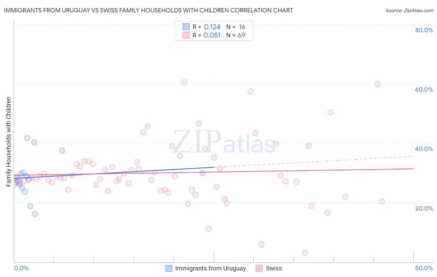 Immigrants from Uruguay vs Swiss Family Households with Children