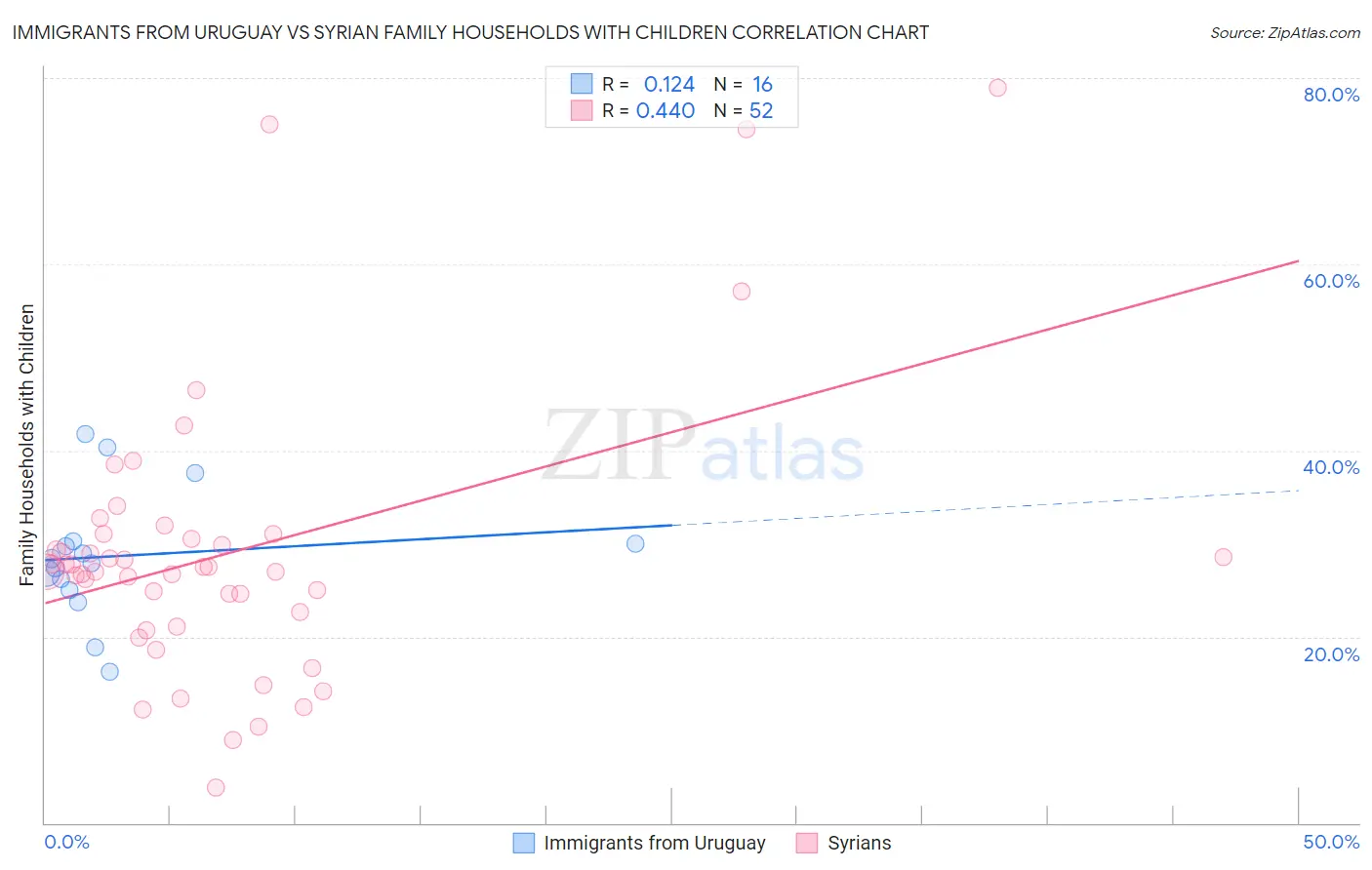 Immigrants from Uruguay vs Syrian Family Households with Children