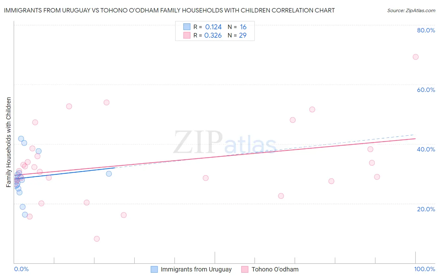 Immigrants from Uruguay vs Tohono O'odham Family Households with Children