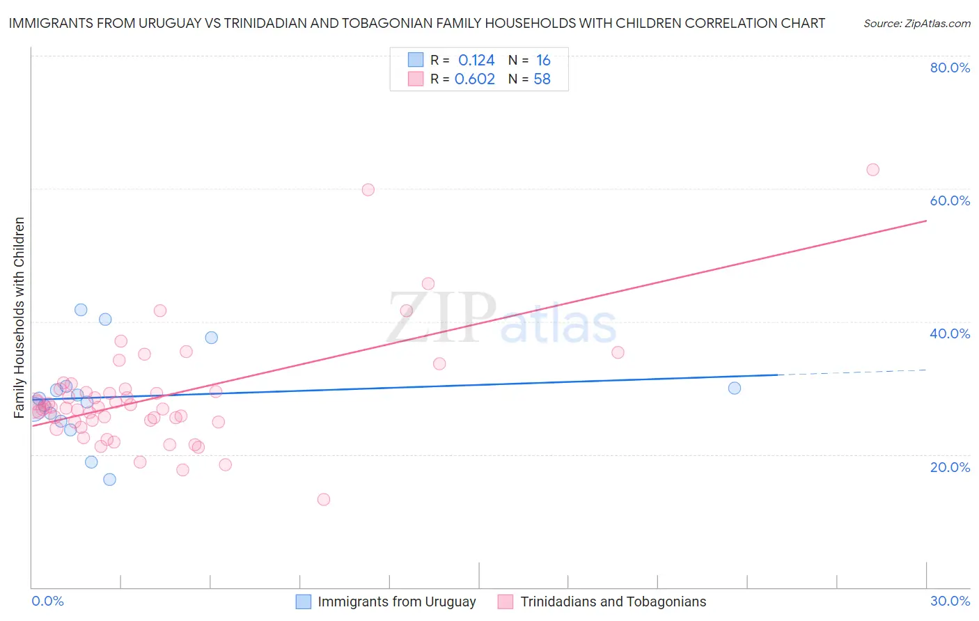 Immigrants from Uruguay vs Trinidadian and Tobagonian Family Households with Children