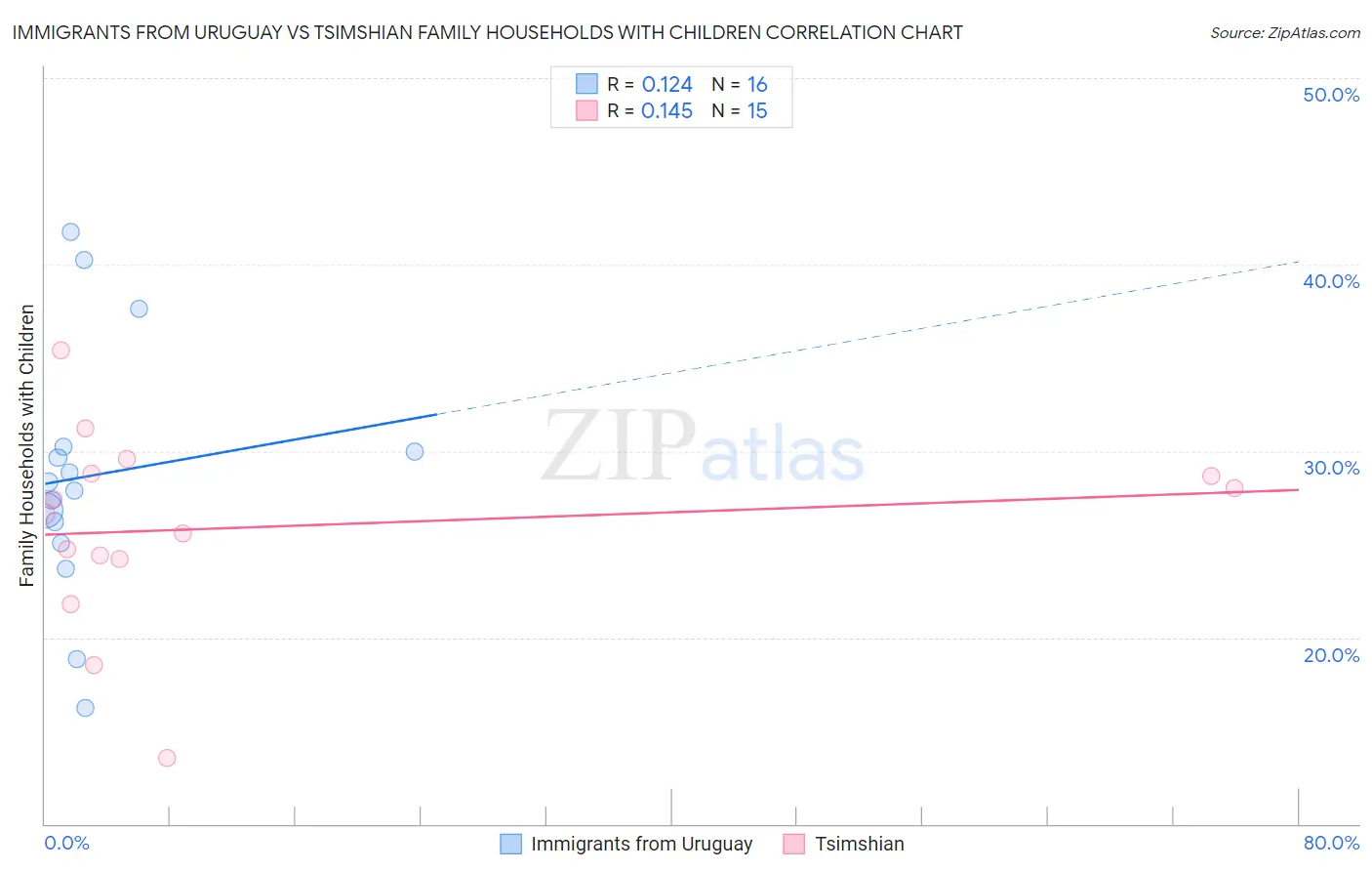 Immigrants from Uruguay vs Tsimshian Family Households with Children
