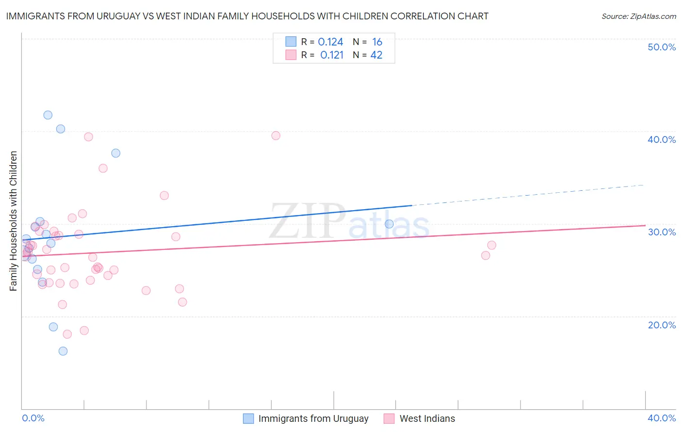 Immigrants from Uruguay vs West Indian Family Households with Children