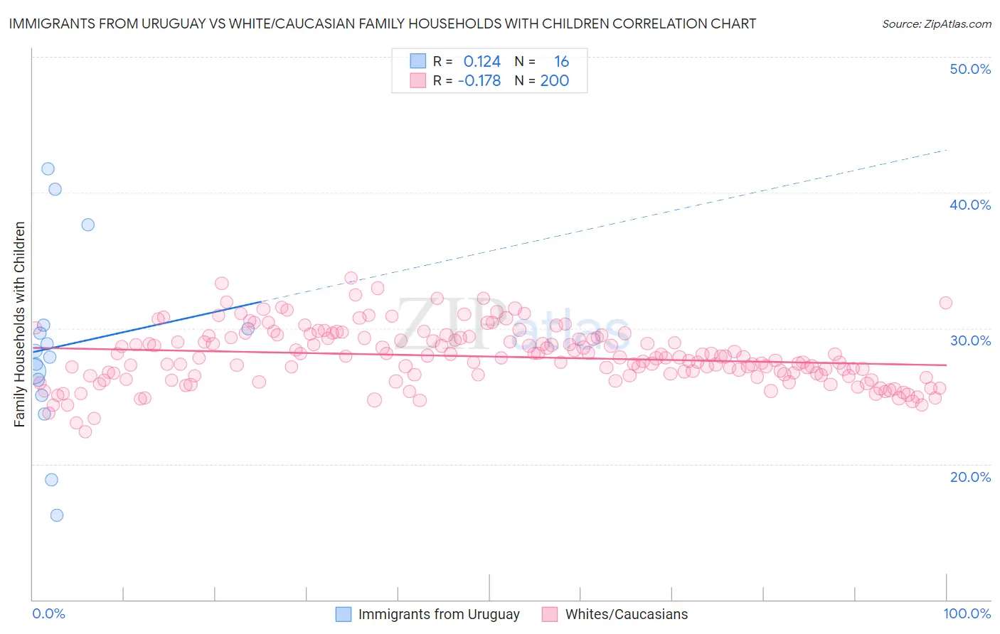 Immigrants from Uruguay vs White/Caucasian Family Households with Children