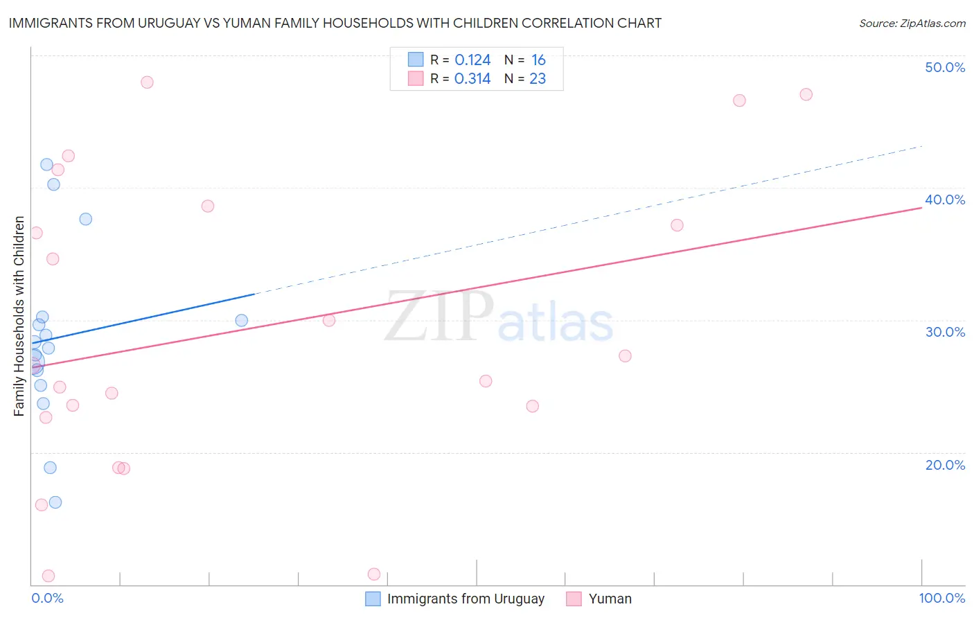 Immigrants from Uruguay vs Yuman Family Households with Children