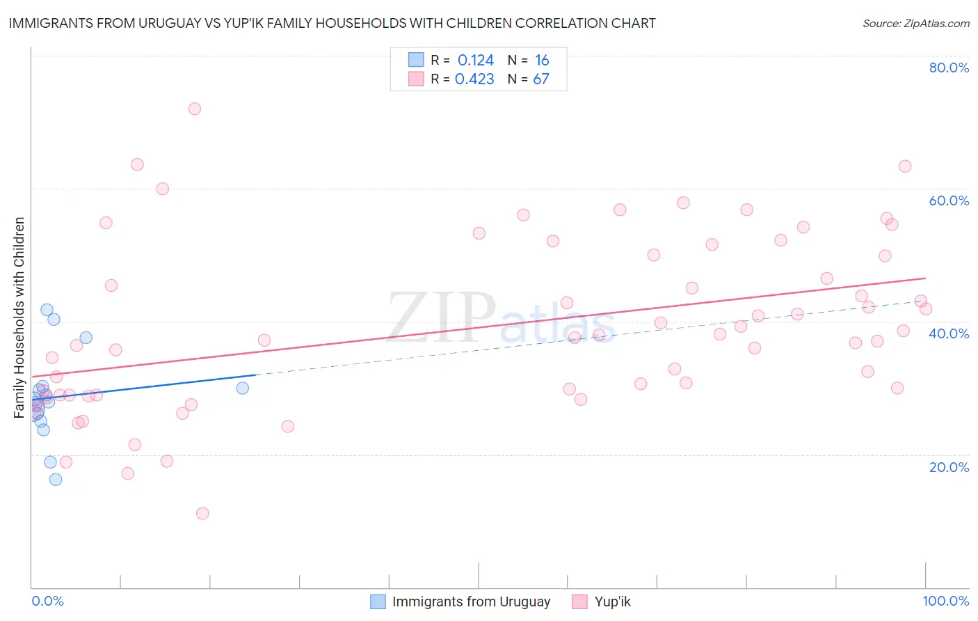 Immigrants from Uruguay vs Yup'ik Family Households with Children