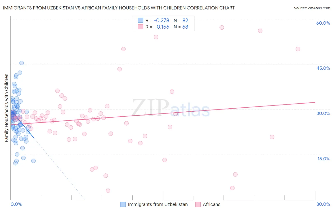Immigrants from Uzbekistan vs African Family Households with Children