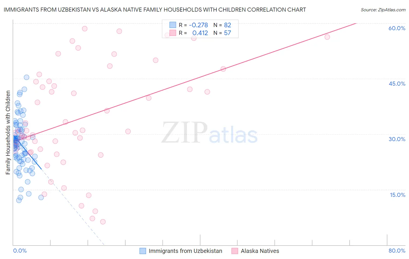 Immigrants from Uzbekistan vs Alaska Native Family Households with Children