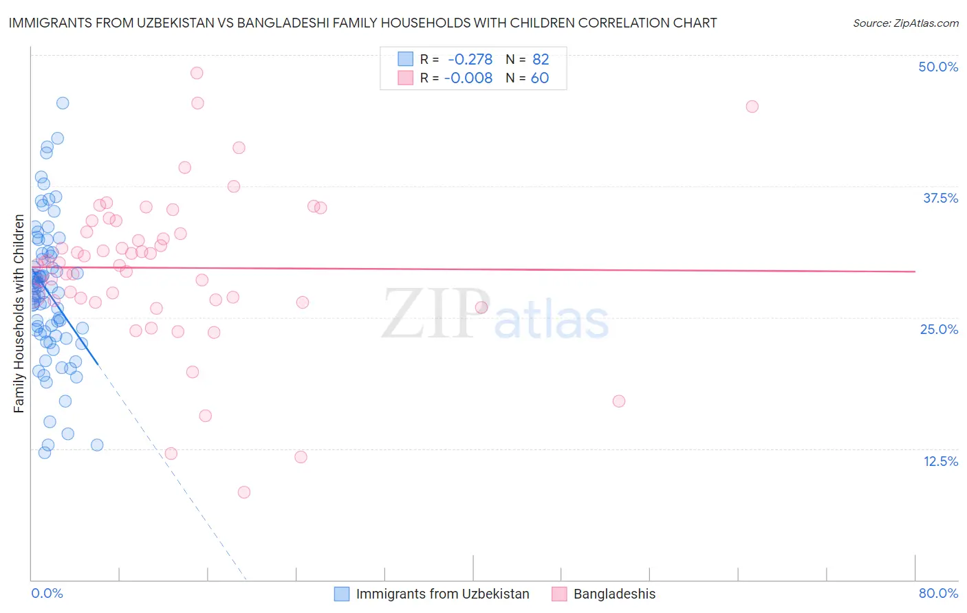 Immigrants from Uzbekistan vs Bangladeshi Family Households with Children