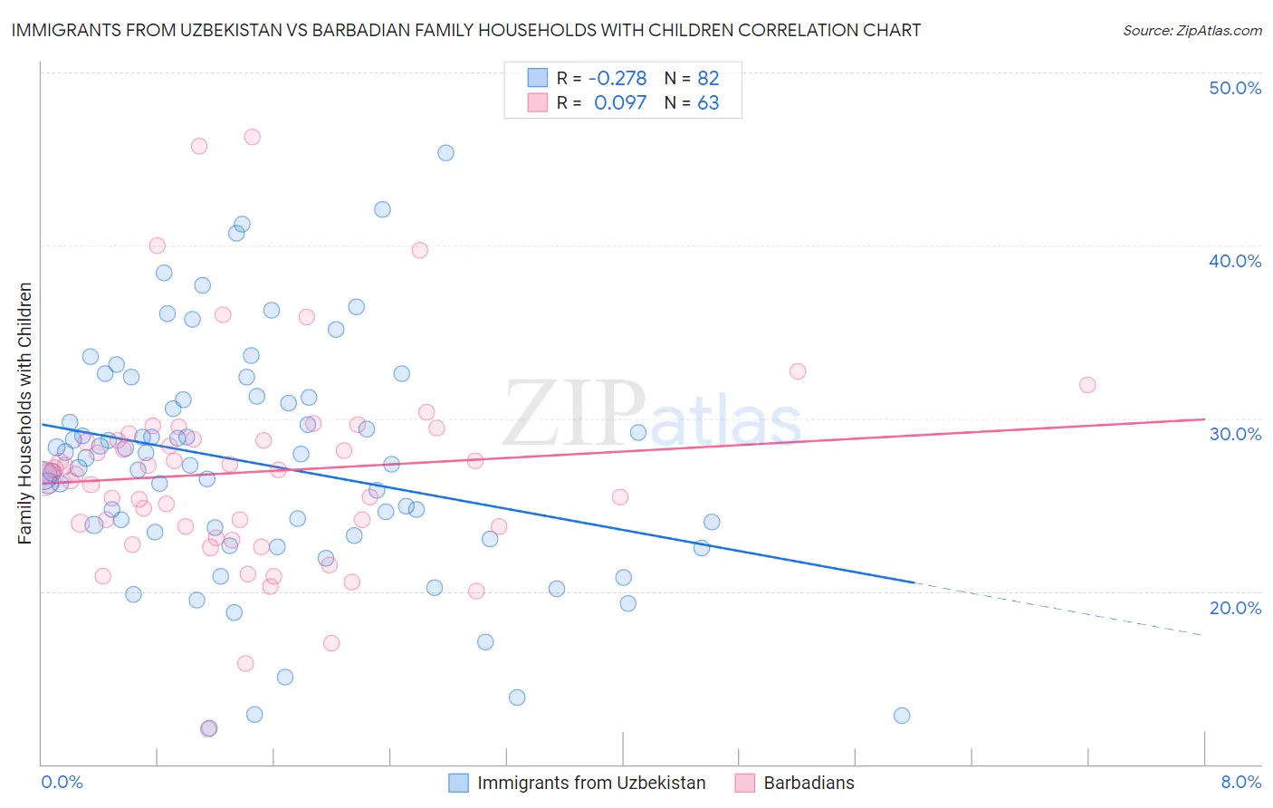 Immigrants from Uzbekistan vs Barbadian Family Households with Children