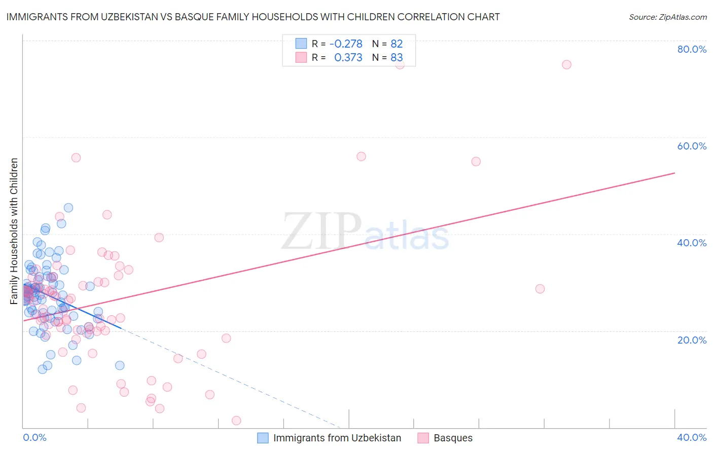 Immigrants from Uzbekistan vs Basque Family Households with Children