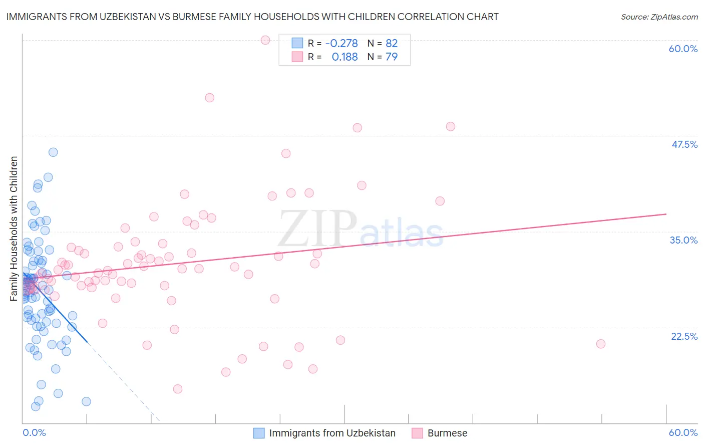 Immigrants from Uzbekistan vs Burmese Family Households with Children
