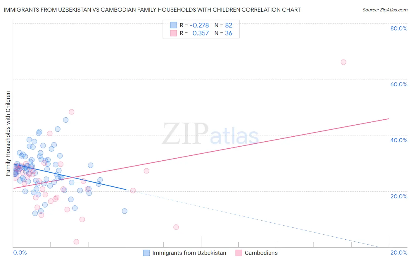 Immigrants from Uzbekistan vs Cambodian Family Households with Children