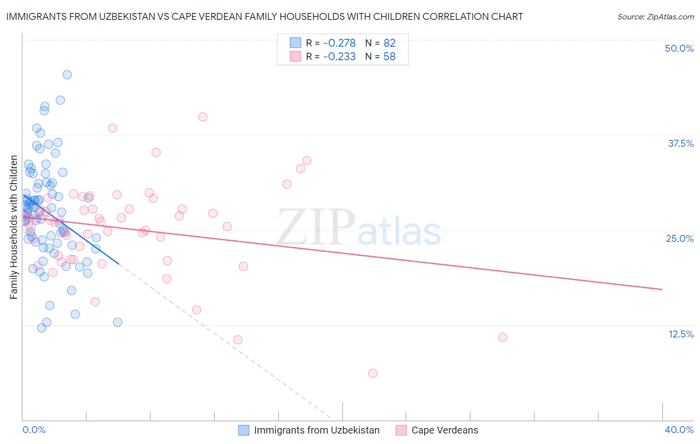 Immigrants from Uzbekistan vs Cape Verdean Family Households with Children