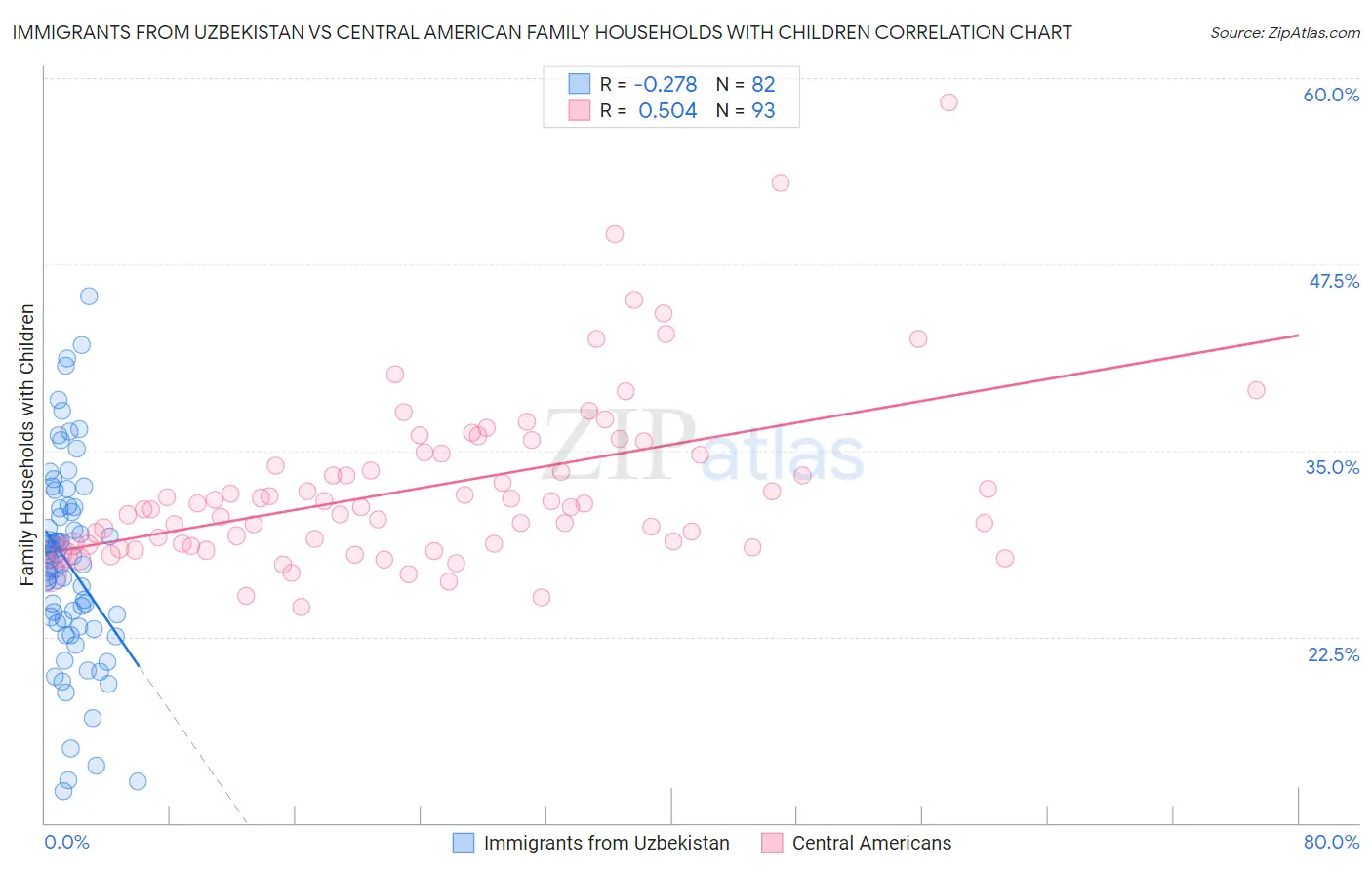 Immigrants from Uzbekistan vs Central American Family Households with Children