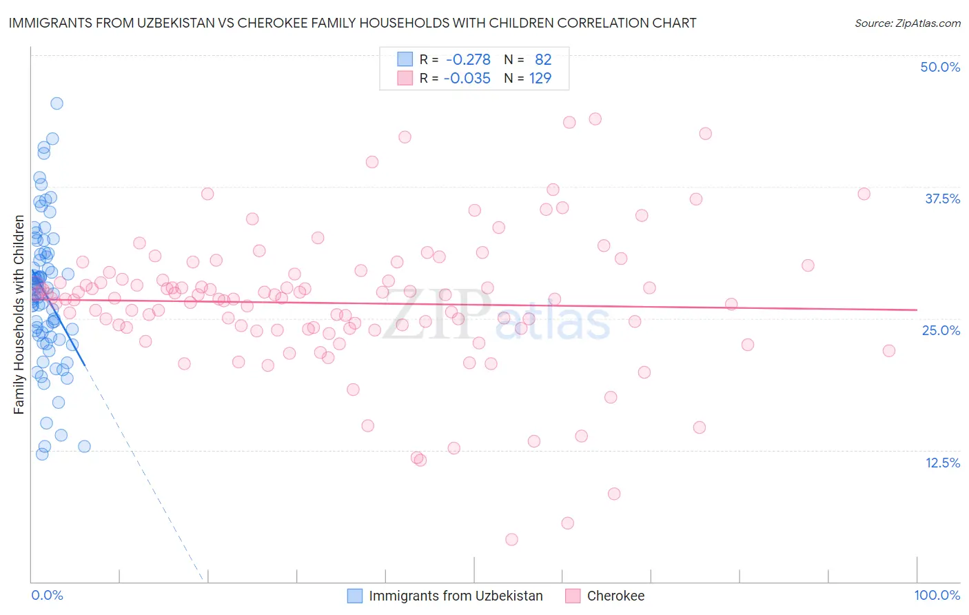 Immigrants from Uzbekistan vs Cherokee Family Households with Children