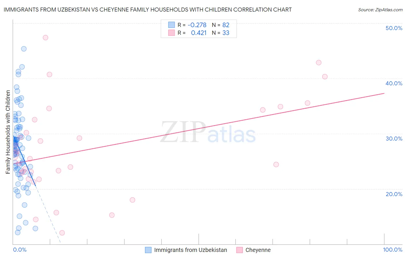 Immigrants from Uzbekistan vs Cheyenne Family Households with Children