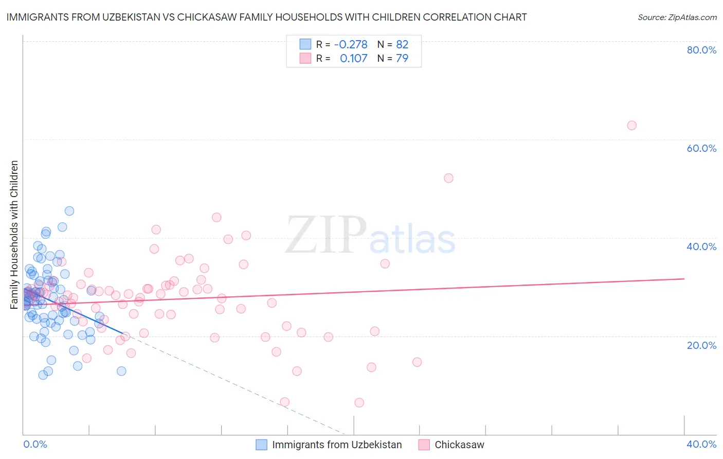 Immigrants from Uzbekistan vs Chickasaw Family Households with Children