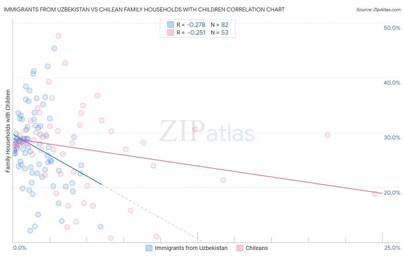 Immigrants from Uzbekistan vs Chilean Family Households with Children