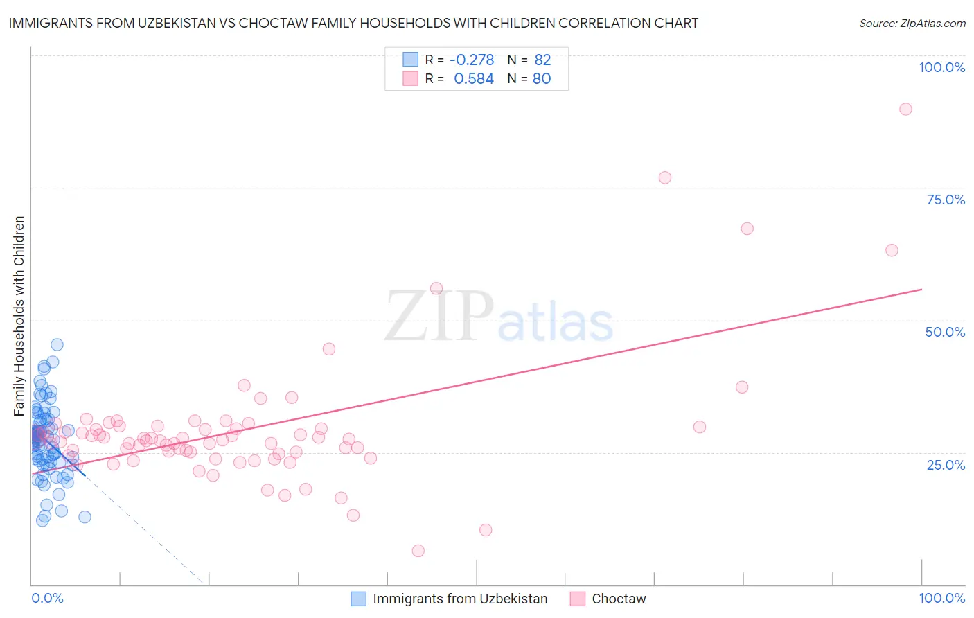 Immigrants from Uzbekistan vs Choctaw Family Households with Children