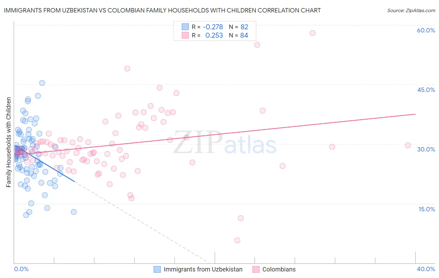 Immigrants from Uzbekistan vs Colombian Family Households with Children