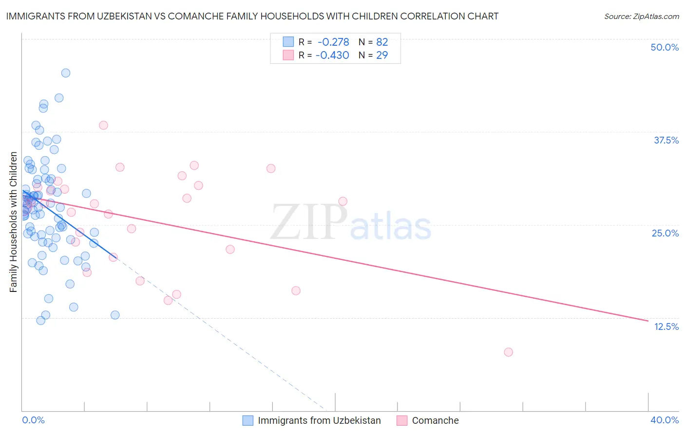 Immigrants from Uzbekistan vs Comanche Family Households with Children