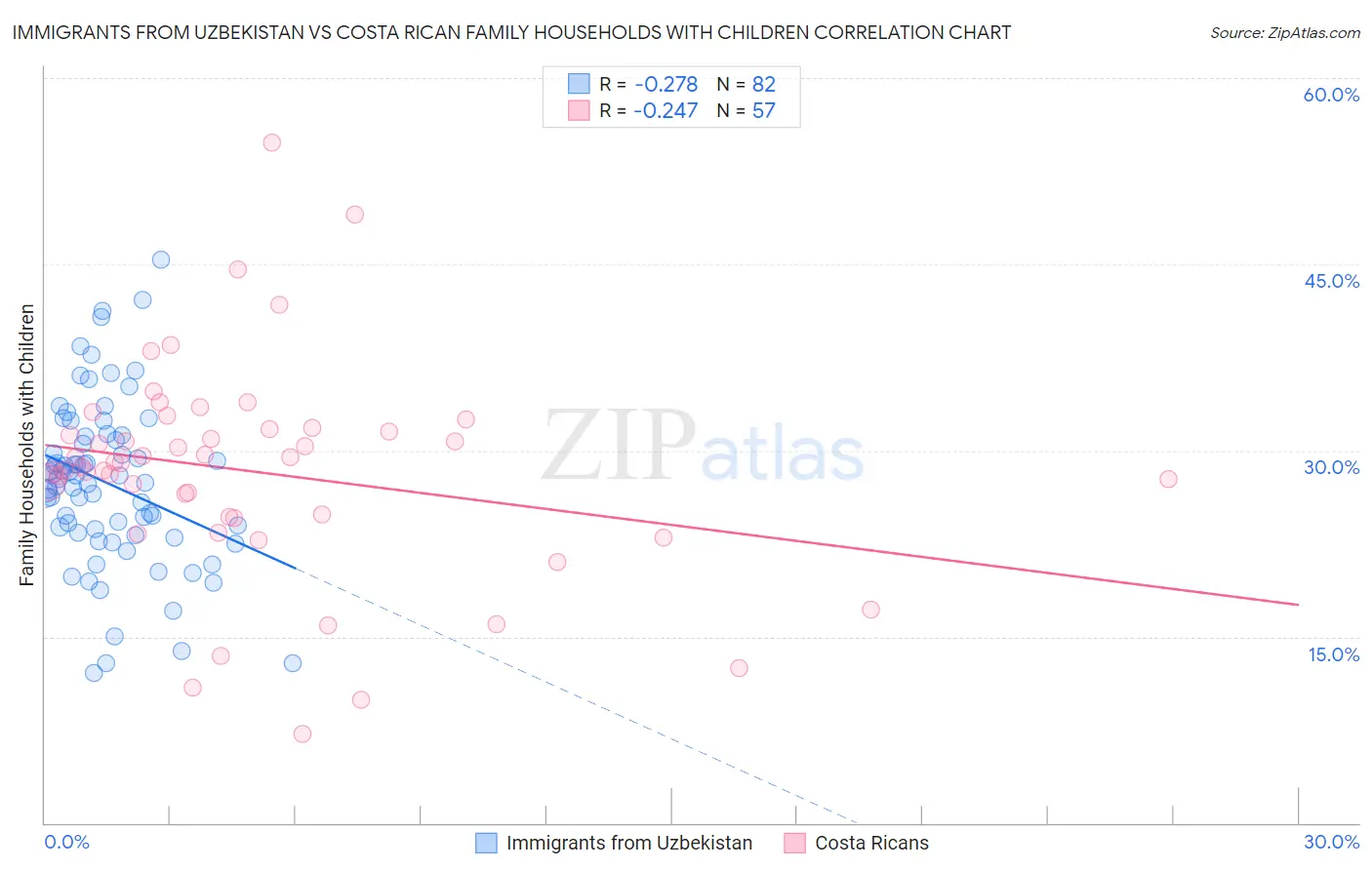 Immigrants from Uzbekistan vs Costa Rican Family Households with Children