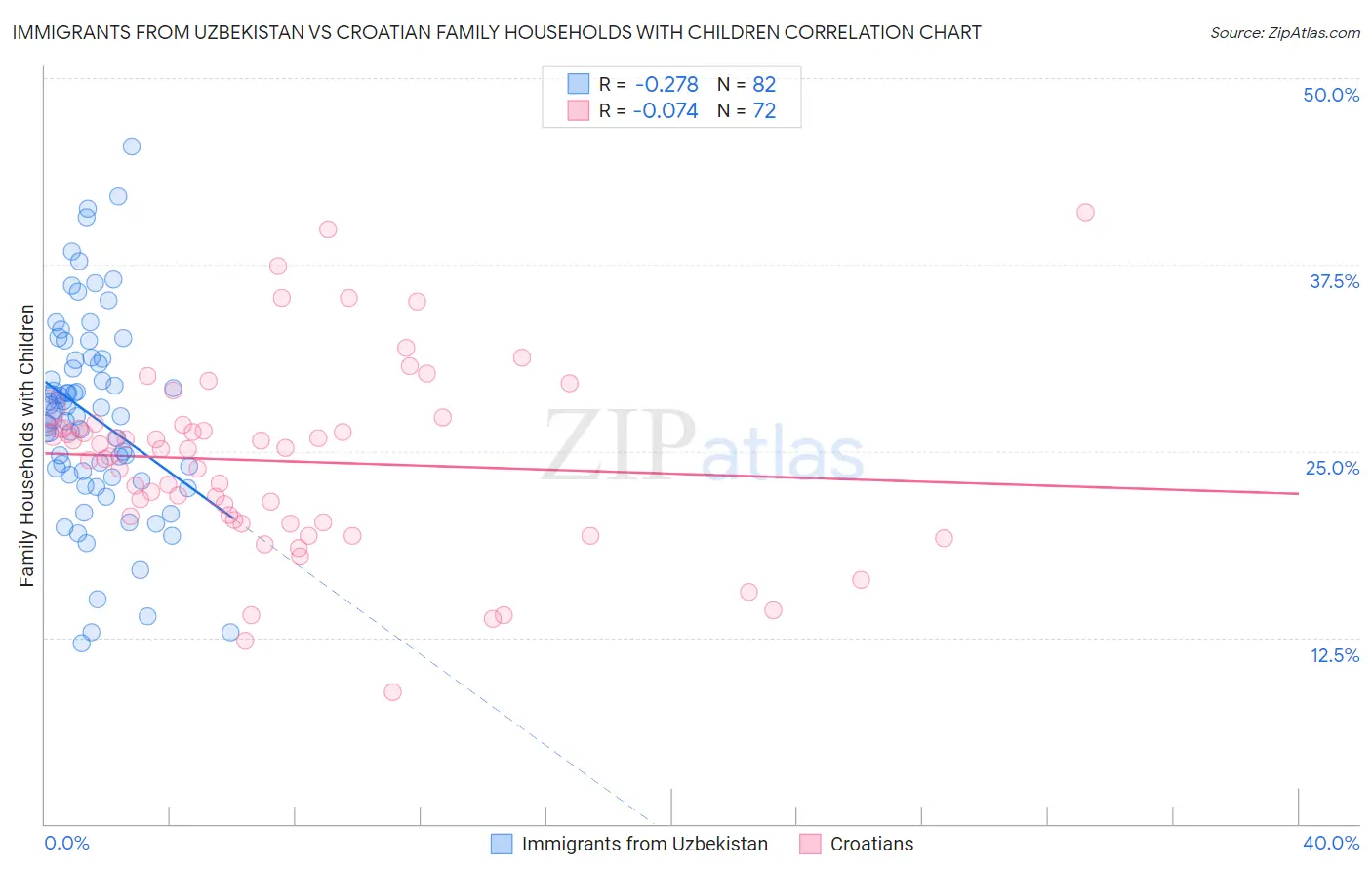 Immigrants from Uzbekistan vs Croatian Family Households with Children