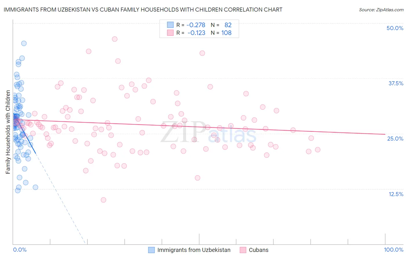 Immigrants from Uzbekistan vs Cuban Family Households with Children