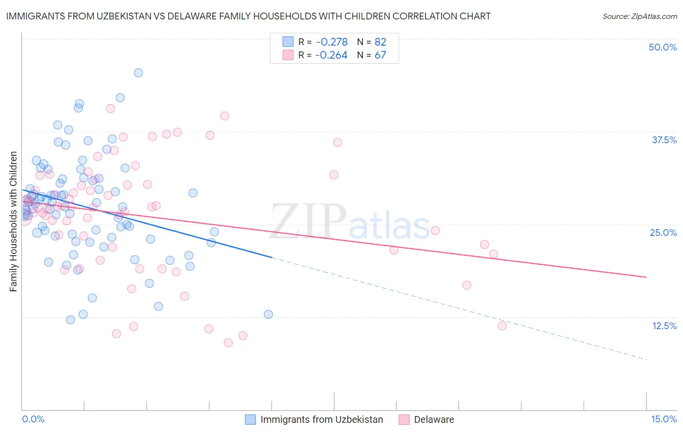 Immigrants from Uzbekistan vs Delaware Family Households with Children