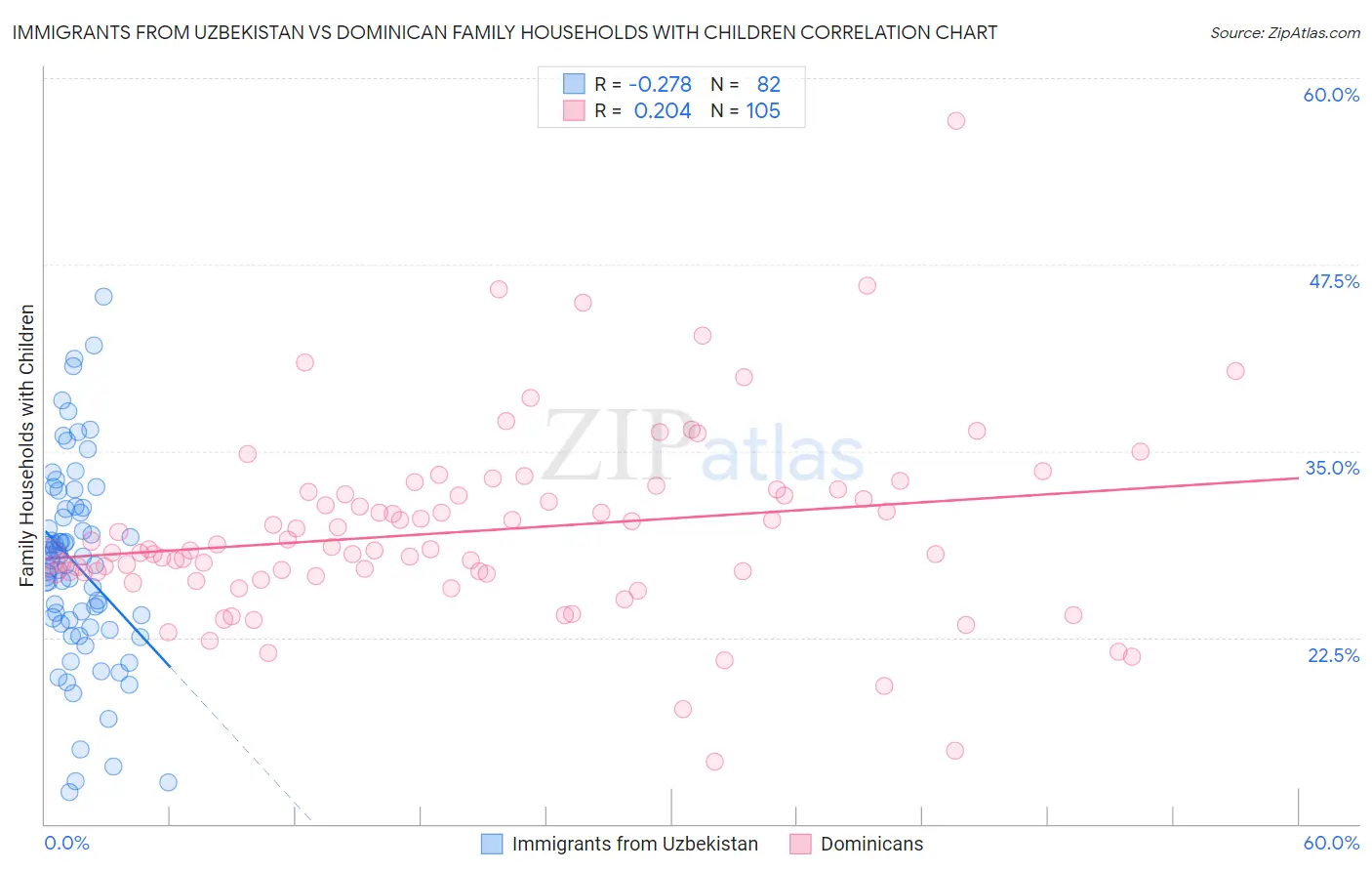 Immigrants from Uzbekistan vs Dominican Family Households with Children