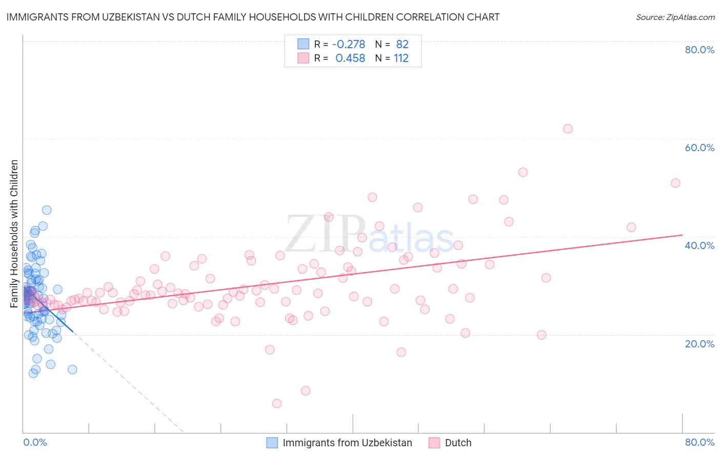 Immigrants from Uzbekistan vs Dutch Family Households with Children