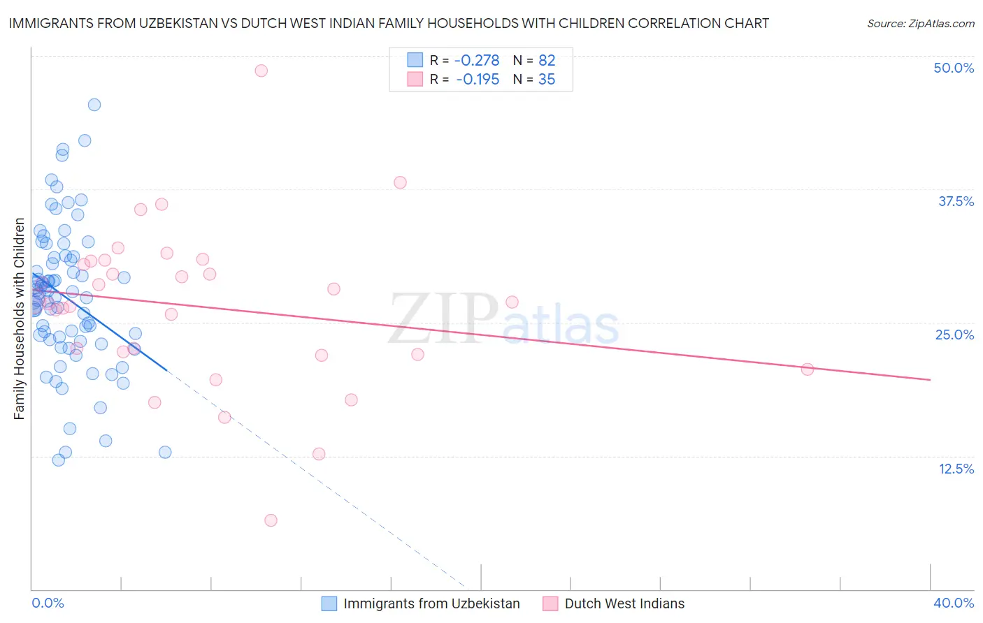 Immigrants from Uzbekistan vs Dutch West Indian Family Households with Children