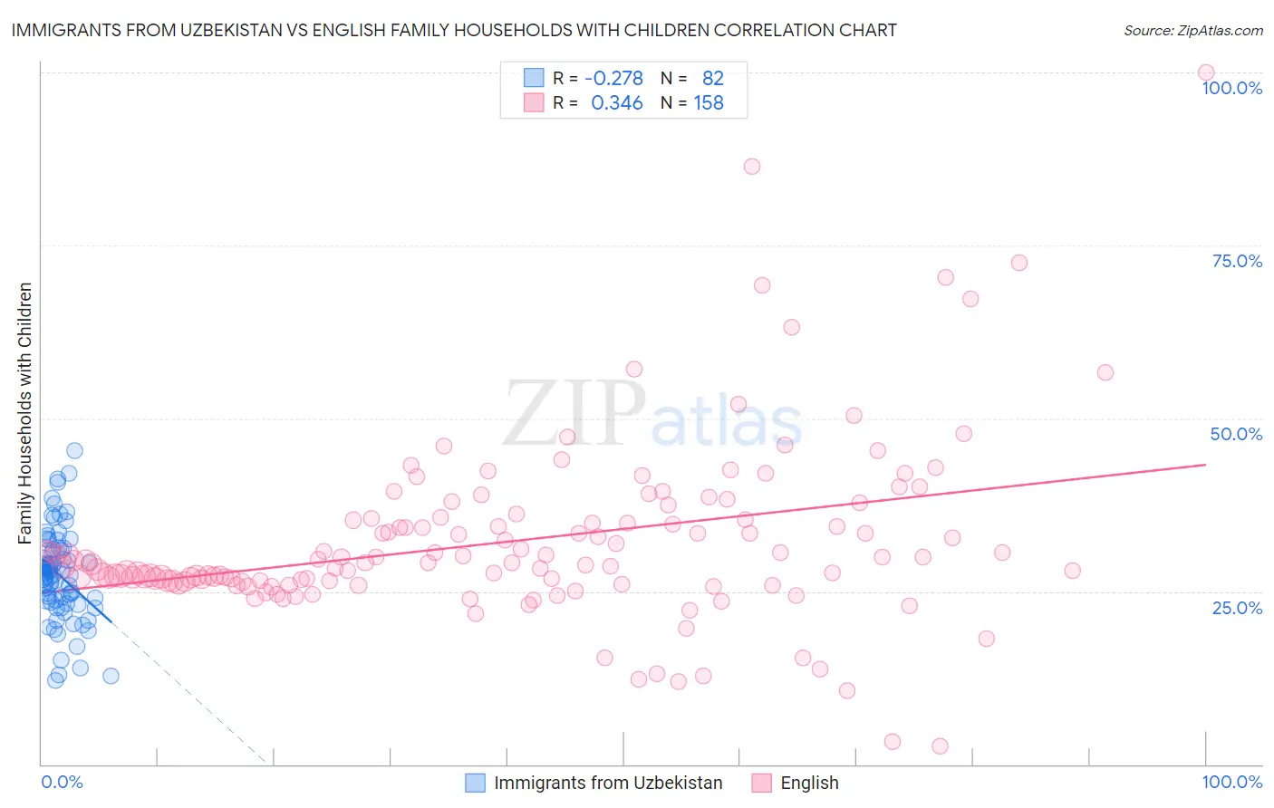 Immigrants from Uzbekistan vs English Family Households with Children