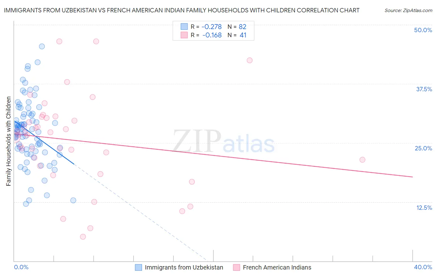 Immigrants from Uzbekistan vs French American Indian Family Households with Children