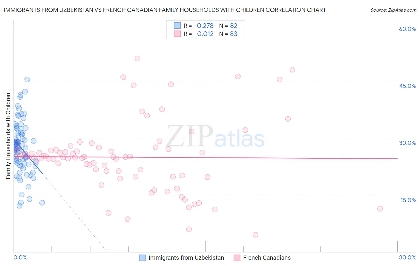 Immigrants from Uzbekistan vs French Canadian Family Households with Children