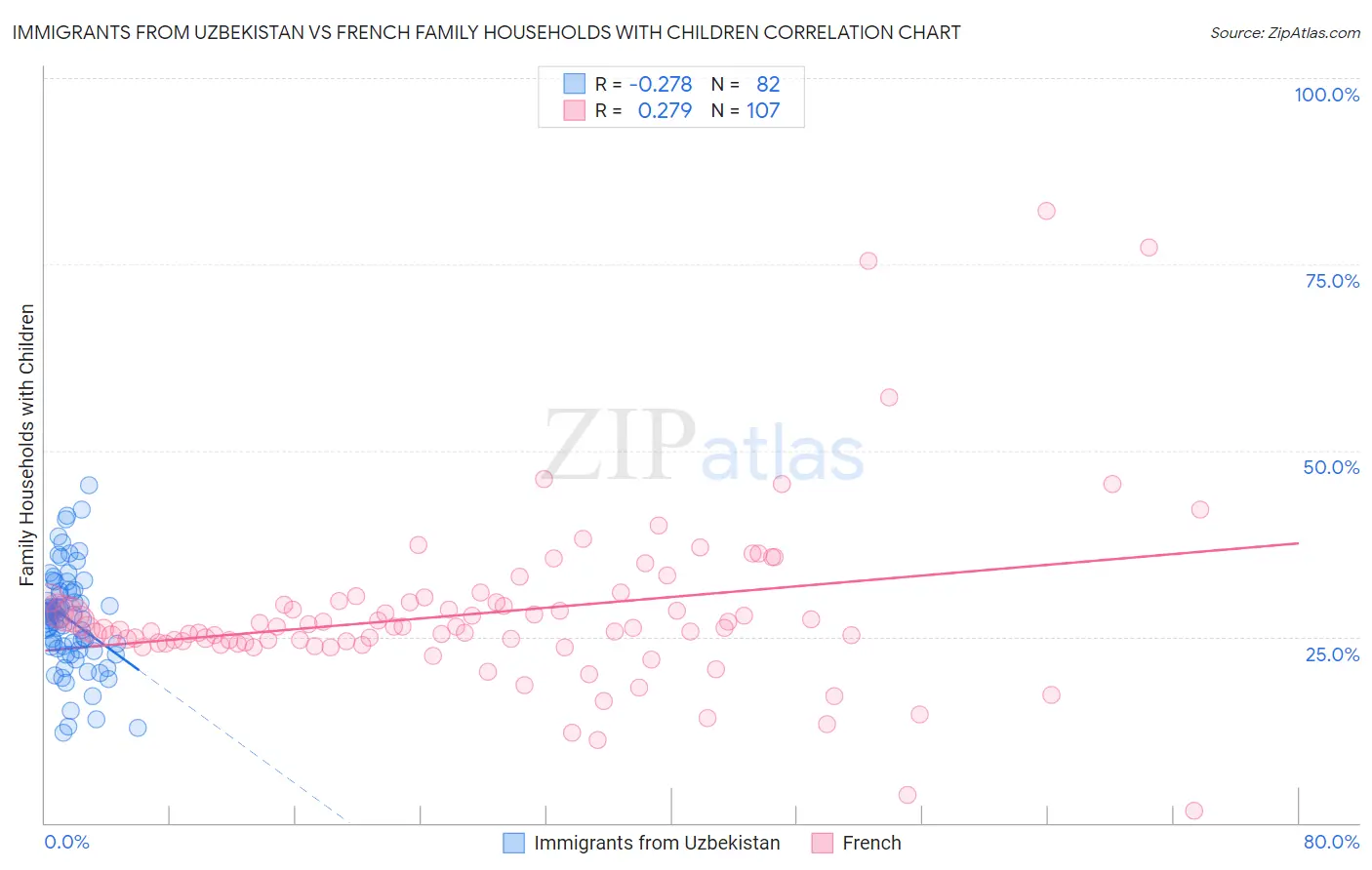 Immigrants from Uzbekistan vs French Family Households with Children