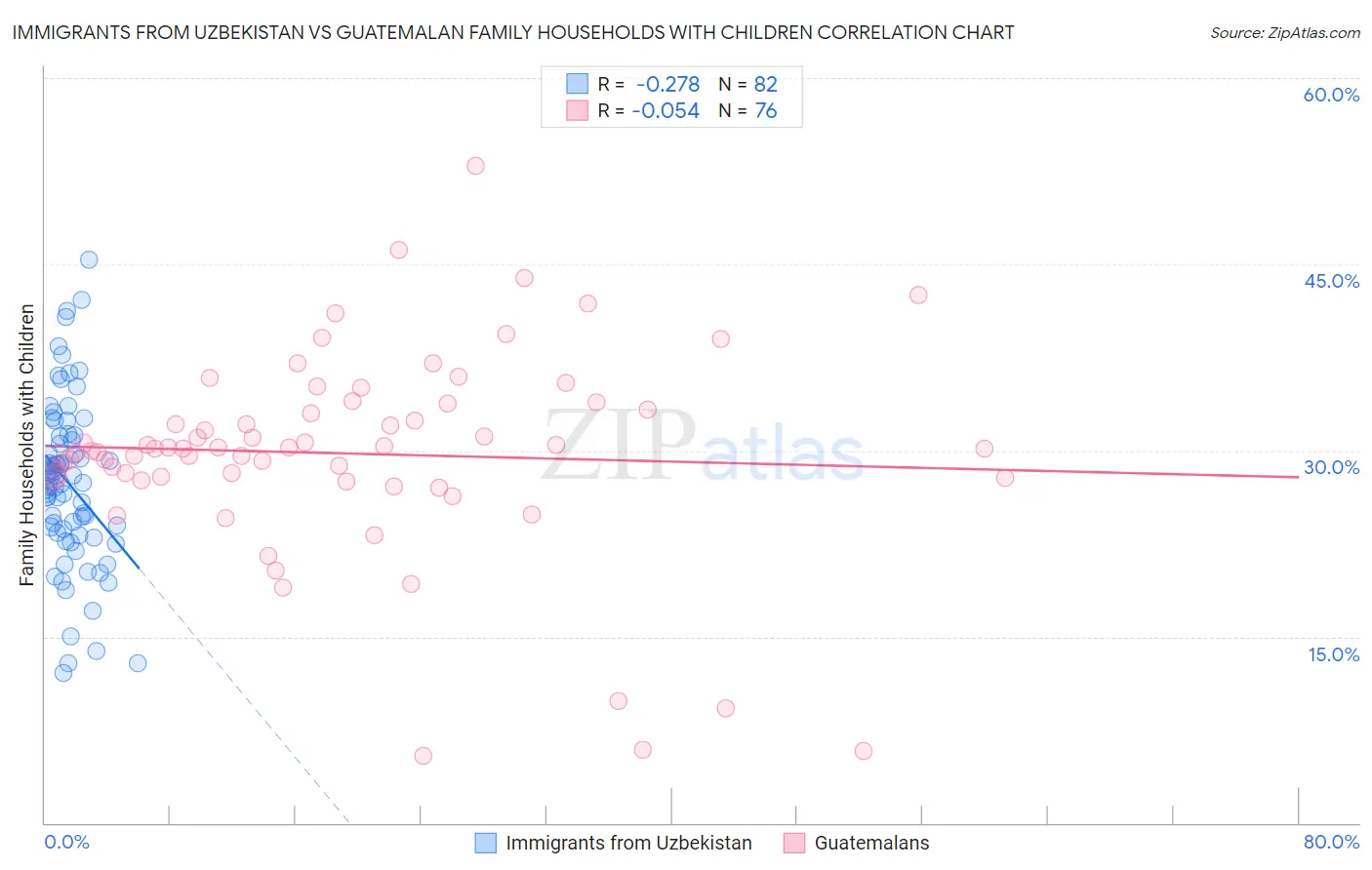 Immigrants from Uzbekistan vs Guatemalan Family Households with Children