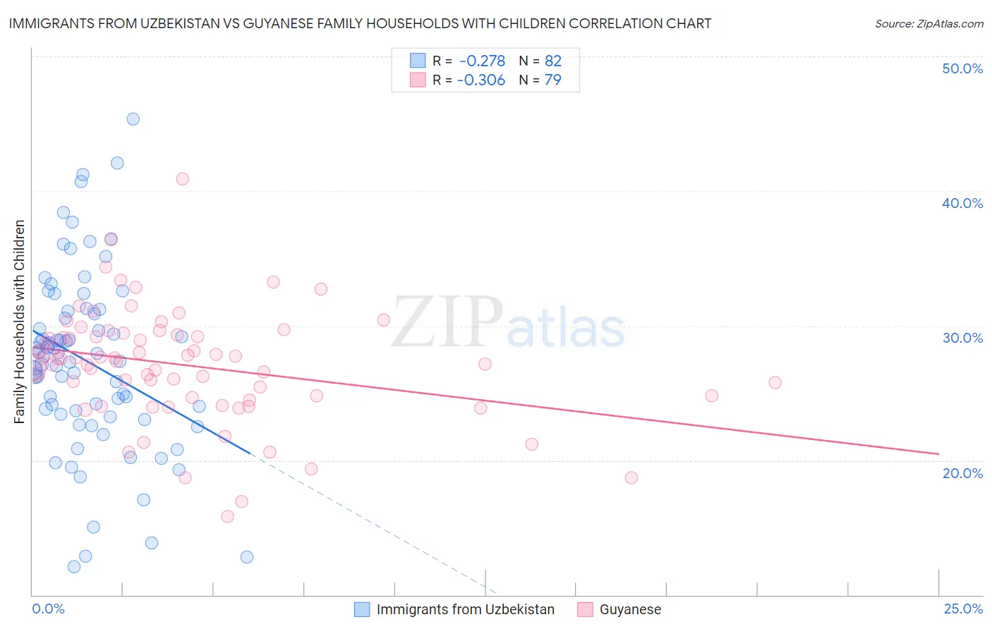 Immigrants from Uzbekistan vs Guyanese Family Households with Children