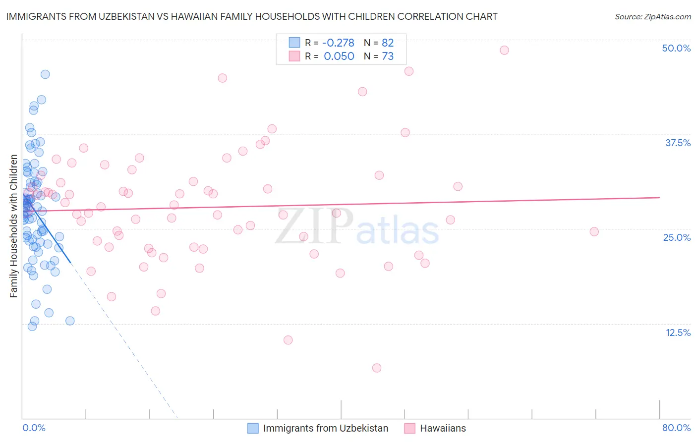 Immigrants from Uzbekistan vs Hawaiian Family Households with Children