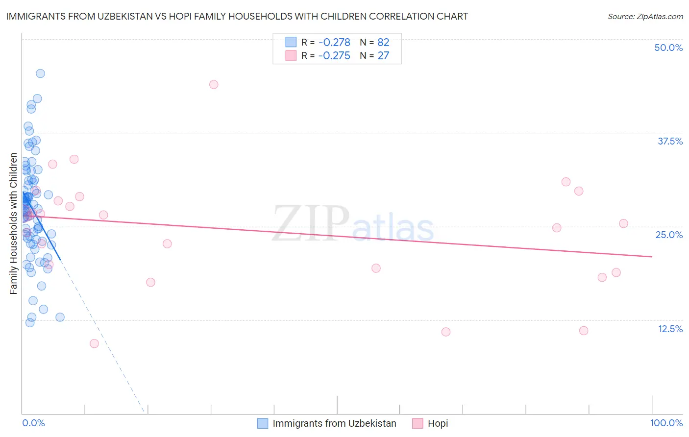 Immigrants from Uzbekistan vs Hopi Family Households with Children