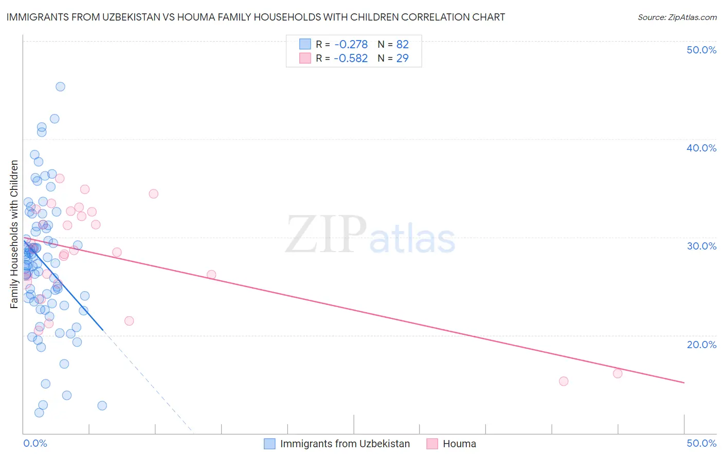 Immigrants from Uzbekistan vs Houma Family Households with Children