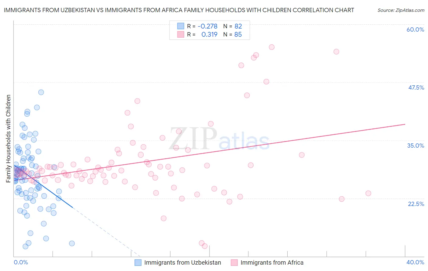 Immigrants from Uzbekistan vs Immigrants from Africa Family Households with Children