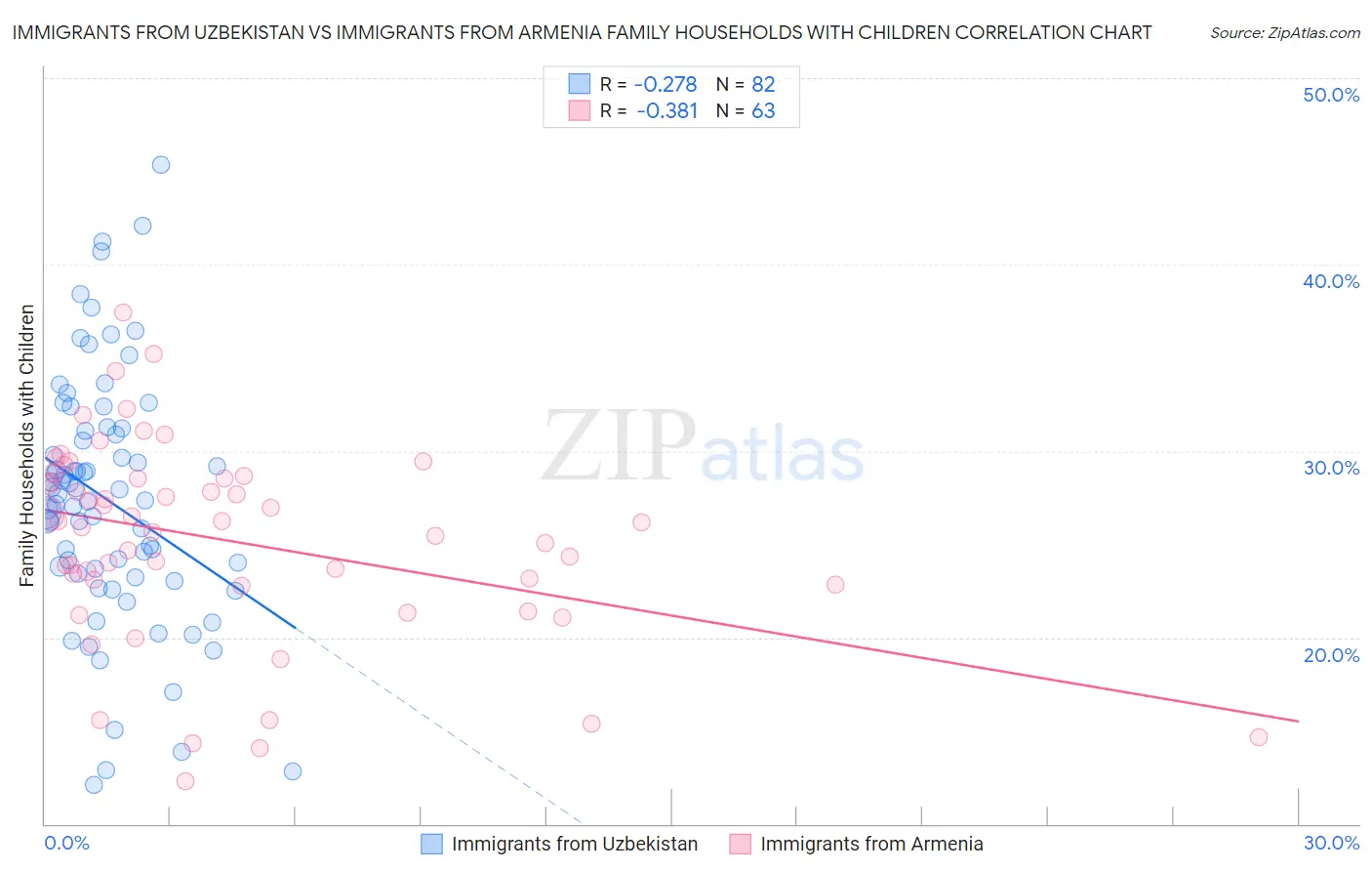 Immigrants from Uzbekistan vs Immigrants from Armenia Family Households with Children