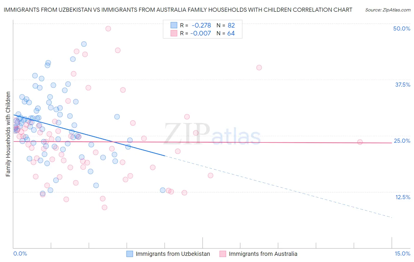 Immigrants from Uzbekistan vs Immigrants from Australia Family Households with Children