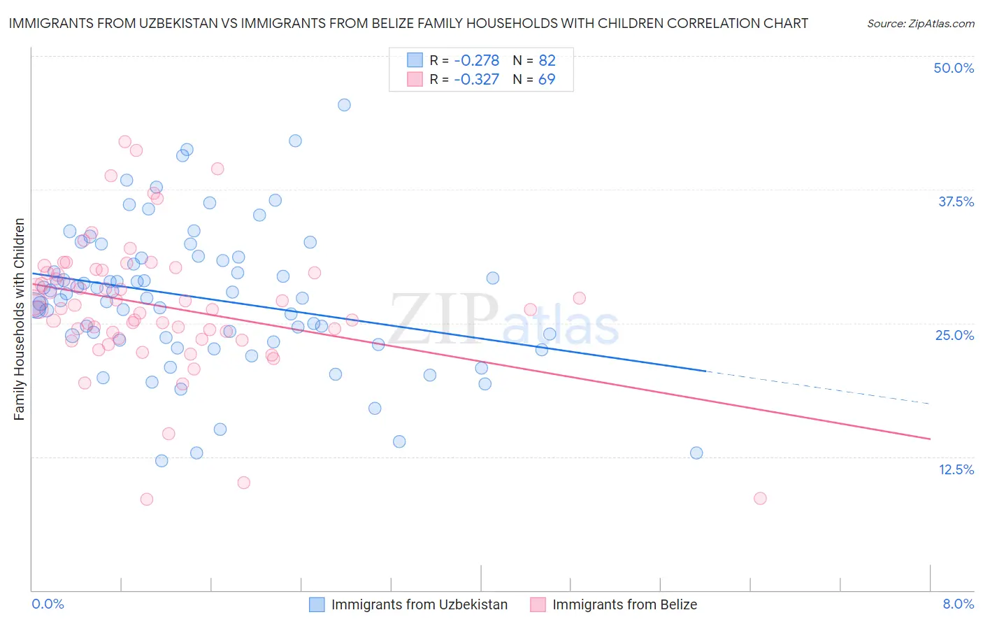 Immigrants from Uzbekistan vs Immigrants from Belize Family Households with Children